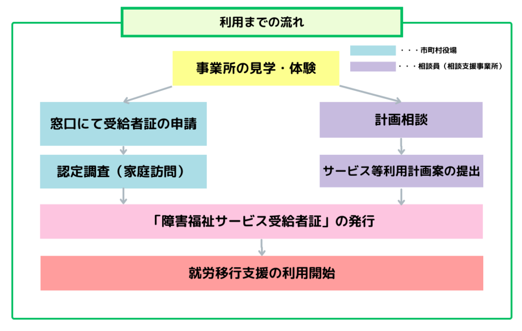 就労移行支援事業所の利用までの流れ