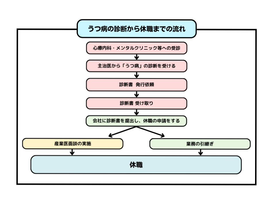 うつ病の診断から休職までの流れ